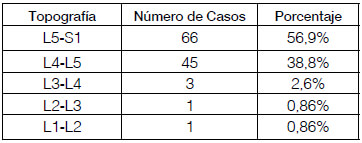 Tabla nº 2. Topografía