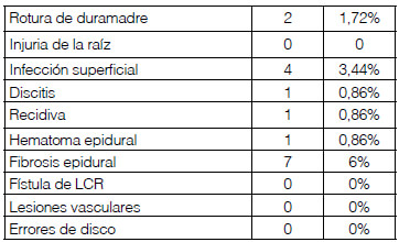 Tabla nº 4. Complicaciones