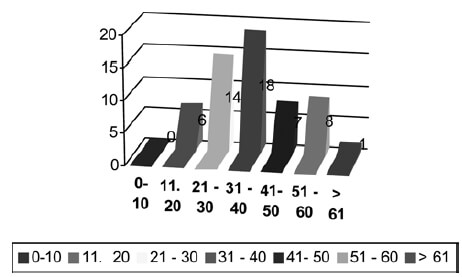 Gráfico Nº 1 Fracturas del Tobillo tipo B según Weber. Hospital Sor Juana Inés de la Cruz. Mérida. Distribución por grupos etarios. Enero 2003- Diciembre 2007