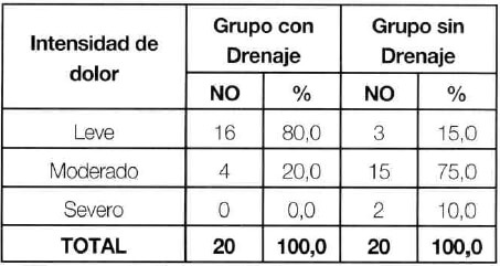 Tabla N° 1. Intensidad del dolor según la escala visual análoga. 48 Horas postoperatorio