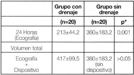 Tabla N° 2 Volumen de sangre (cc) por ecografía en ambos grupos de pacientes 24 horas postoperatorio y volumen total de sangre en los pacientes con drenaje y sin drenaje