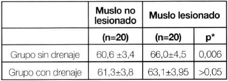 Tabla N° 3 Medición de la circunferencia (cms) del muslo no lesionado y lesionado en pacientes tratados con o sin drenaje