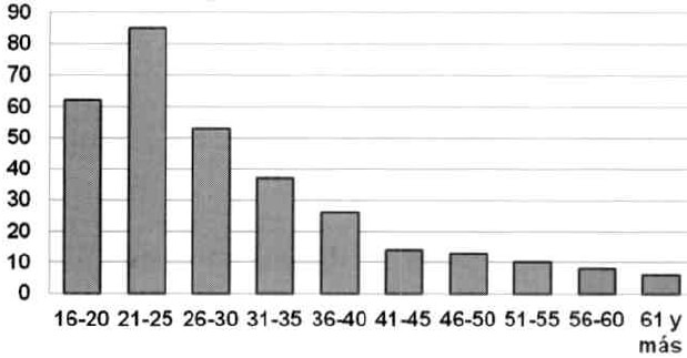 Gráfico N° 1. Número de caso por grupo etano según frecuencia absoluta.