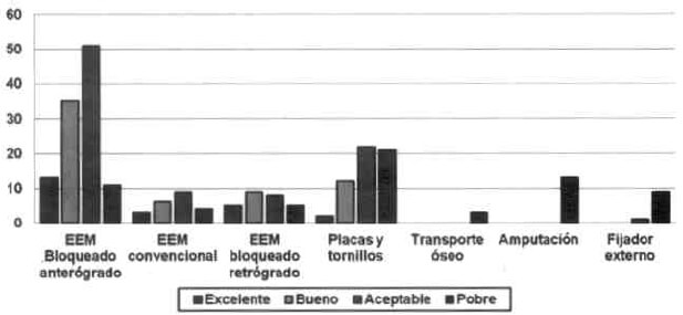 Gráfico N° 2. Número de casos de acuerdo al tipo de tratamiento definitivo para las fracturas de fémur y su relación con los resultados funcionales.