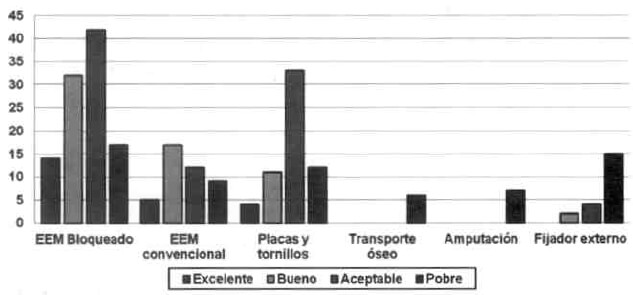 Gráfico N° 3.<br>Número de casos de acuerdo al tipo de tratamiento definitivo para las fracturas de tibia y su relación con los resultados funcionales.