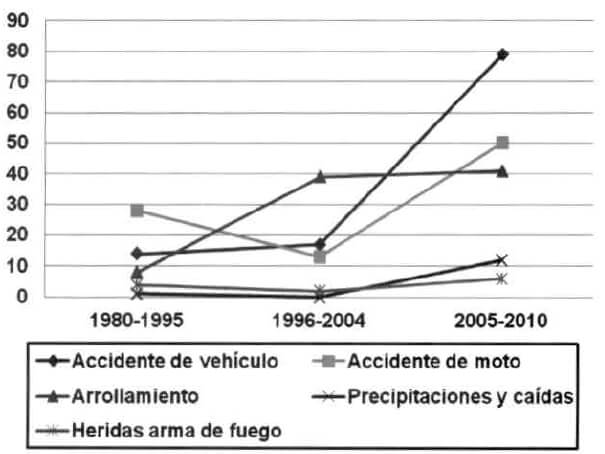 Gráfico N° 4. Número de casos de acuerdo al mecanismo de lesión.