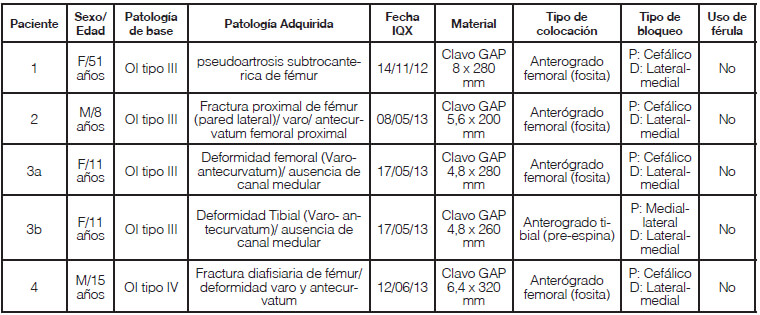 Tabla N° 1. Datos demográficos de la población en estudio