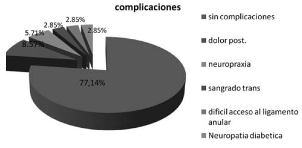 Gráfico Nº 1. Complicaciones trans-postquirúrgicas de pacientes a quienes se les realizó liberación endoscópica de Túnel del Carpo por técnica de Chow modificada por Lewicky