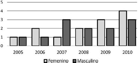 Gráfico Nº 1. Distribución de número de casos por año de acuerdo al sexo