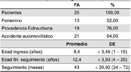 Tabla Nº 1. Características epidemiológicas de los pacientes