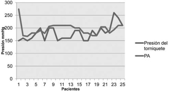 Gráfico N° 2