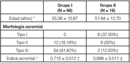 Tabla N° 1. Distribución de las variables en los grupos de estudio