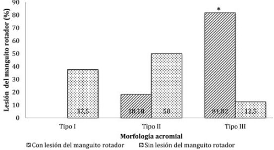 Gráfico N° 1. Relación entre la morfología acromial y lesión tendones del manguito rotador
