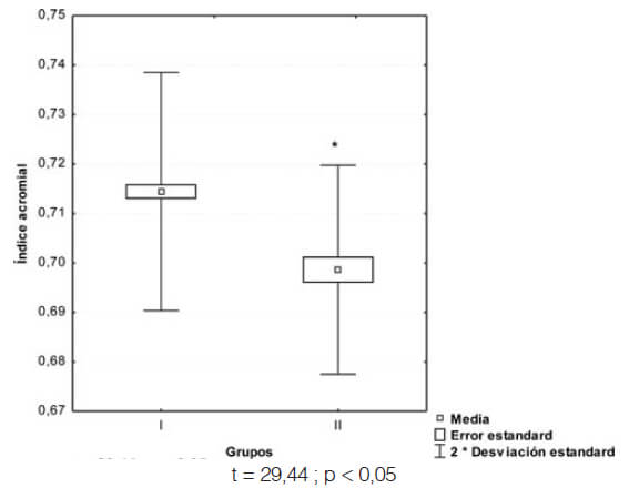 Gráfico N° 2. Índice acromial en los grupos de estudio