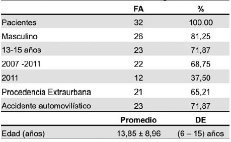 Tabla N° 1. Características epidemiológicas