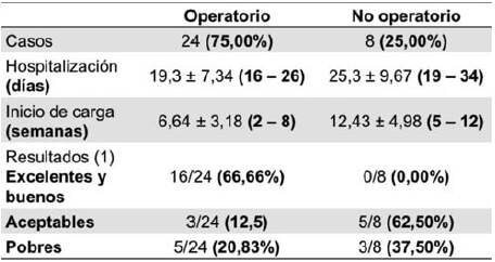 Tabla N° 3. Resultados de acuerdo al tratamiento