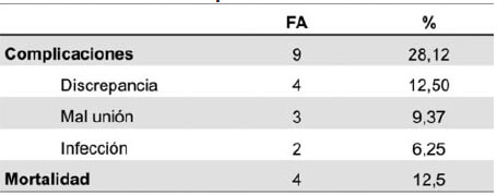 Tabla N° 4. Complicaciones