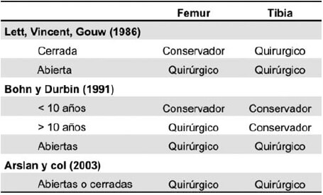 Tabla N° 5. Opciones terapéuticas de acuerdo a distintos autores