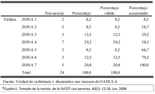 Cuadro N° 1