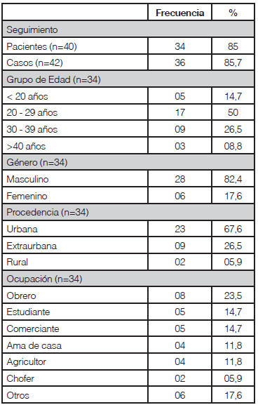 Tabla N° 1. Distribución de frecuencia de las variables demográficas de los pacientes con fracturas diafisiarias de antebrazo tratados quirúrgicamente en la UDAOT - IAHULA, 2012. Cifras absolutas y porcentajes.