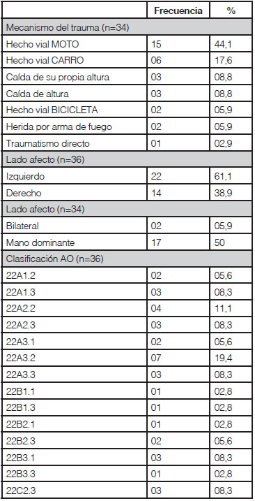 Tabla N° 2. Distribución de frecuencia del mecanismo del trauma, lado afecto y clasificación AO de los pacientes con fracturas diafisiarias de antebrazo tratados quirúrgicamente en la UDAOT - IAHULA, 2012. Cifras absolutas y porcentajes.