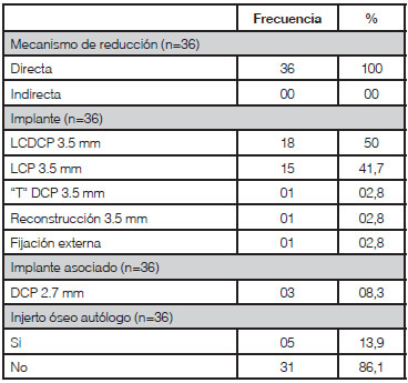 Tabla n° 3. Distribución de frecuencia del mecanismo de reducción, implante usado, implante asociado y uso de injerto óseo autólogo de los pacientes con fracturas diafisiarias de antebrazo tratados quirúrgicamente en la UDAOT - IAHULA, 2012. Cifras absolutas y porcentajes.