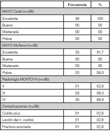 Tabla n° 4. Distribución de frecuencia por valoración clínica, radiológica y complicaciones de los pacientes con fracturas diafisiarias de antebrazo tratados quirúrgicamente en la UDAOT - IAHULA, 2012. Cifras absolutas y porcentajes.
