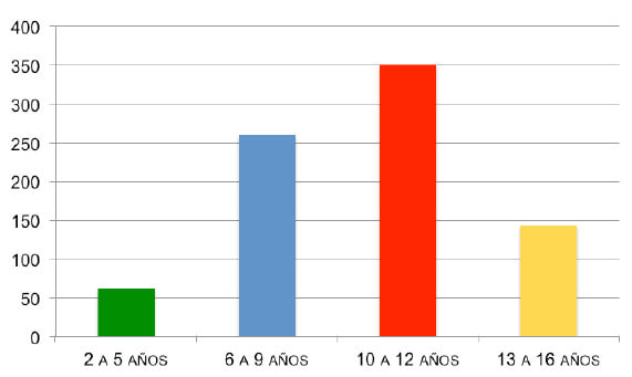 Fracturas Diafisarias de Antebrazo en Niños por Grupo Etareo I.A.H.U.L.A (2006-2010) GRAFICO 2