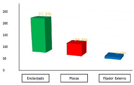 Tipos de Tratamiento de las Fracturas Diafisarias de Antebrazo en Niños I.A.H.U.L.A (2006-2010)