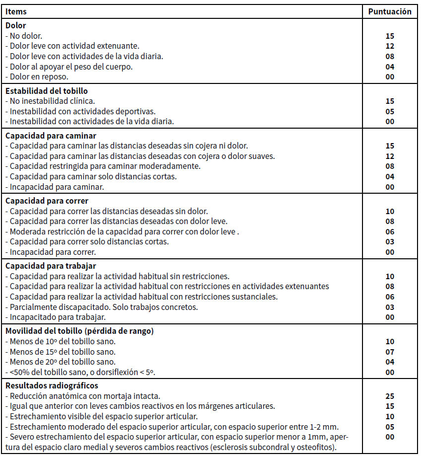 Cuadro No 1. Resultado a largo plazo del tratamiento quirúrgico de las Fracturas del Tobillo. Evolución a 5 años de seguimiento. Escala de Evaluación Propuesta por Baird y colaboradores (1987).