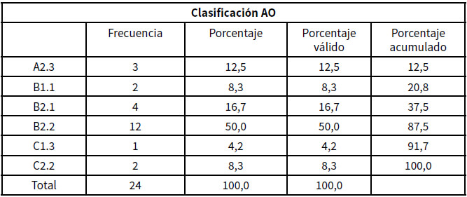 Cuadro N° 2. Resultado a largo plazo del tratamiento quirúrgico de las Fracturas del Tobillo. Evolución a 5 años de seguimiento. Cuadro resumen de acuerdo a tipo de Fractura de acuerdo a clasificación AO. Valencia, 2012.