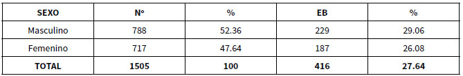 TABLA I: DISTRIBUCION POR SEXO