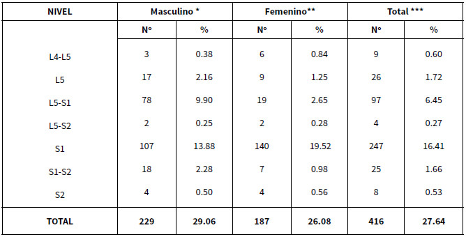 TABLA II DISTRIBUCION POR NIVEL Y SEXO