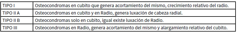 CUADRO 1: CLASIFICACIÓN DE MASADA PARA LAS DEFORMIDADES POR OMH EN ANTEBRAZO (5)