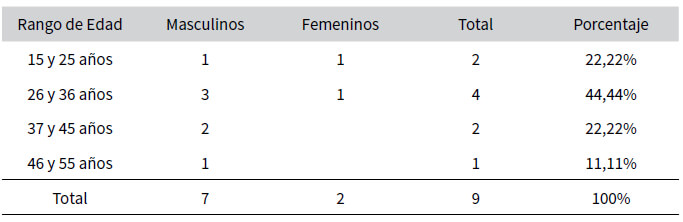 Tabla N° 1. Distribución de frecuencia absoluta y porcentual por grupo etario y sexo de los pacientes con fracturas de tercio distal de peroné Weber B tratados con técnica MIO.