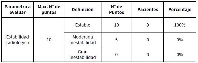 Tabla N° 2. Distribución de frecuencia absoluta y porcentual de la estabilidad, parámetro tomado del índice de función del tobillo propuesta por la Clínica Mayo en pacientes con fracturas de tercio distal de peroné Weber B.