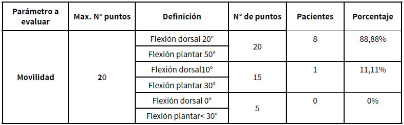 Tabla N° 3. Distribución de frecuencia absoluta y porcentual de la movilidad, parámetro tomado del índice de función
del tobillo propuesta por la Clínica Mayo en pacientes con fracturas de tercio distal de peroné Weber B.