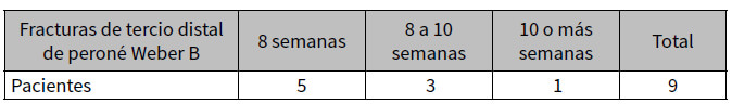 Tabla N° 4. Distribución de frecuencia absoluta por tiempo de consolidación ósea en los pacientes con fracturas de
tercio distal de peroné Weber B tratados con técnica MIO.