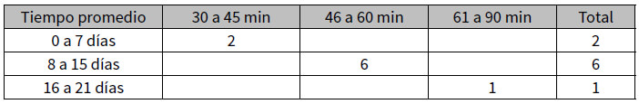 Tabla N° 5. Distribución de frecuencia absoluta por tiempo promedio de cirugía de acuerdo a la semana de evolución
de las fracturas de tercio distal de peroné Weber B tratados con técnica MIO.