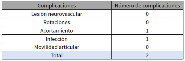 Tabla N° 6. Distribución de frecuencia absoluta de las complicaciones posteriores asociadas al tratamiento en pacientes con fracturas de tercio distal de peroné Weber B a quienes se les aplicó técnica MIO.