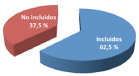 Gráfico N° 1 Paciente con Ulcera de Pié diabético incluidos en el Programa de Atención Integral al Paciente con Pié Diabético. Período Octubre 2009 – Octubre 2011