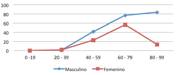 Gráfico N° 2 Distribución según sexo y edad, de los pacientes que consultaron a la Unidad de Diabetes del Hospital Central de San Felipe con Ulcera de Pié diabético, durante el período Octubre 2009 – Octubre 2011