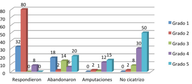 Gráfico N° 3 Distribución de Pacientes con Ulcera de Pié Diabético, según el grado de lesión (Clasificación de Wagner) y Respuesta a la aplicación de EGF.
