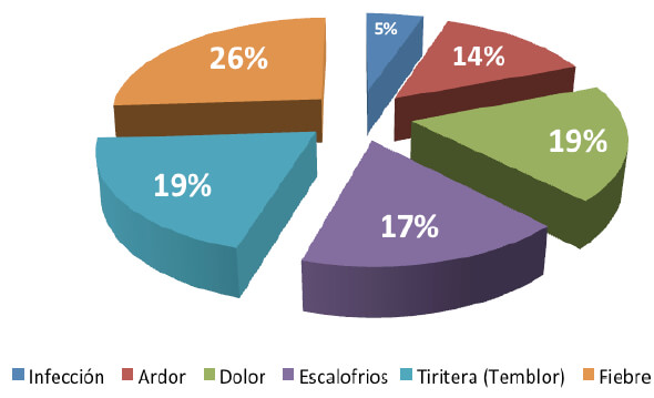 Gráfica N° 4 Efectos adversos presentados por los pacientes diabéticos incluidos en el programa de aplicación de EGF.