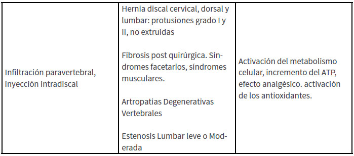 Tabla 2. Indicaciones en Patología Vertebral