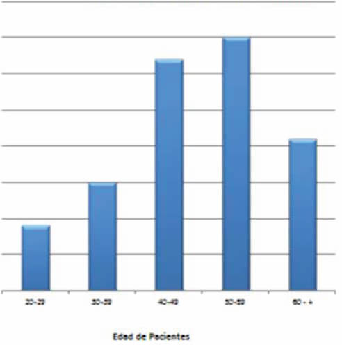 Número de pacientes según Edades en Ozonoterapia. Unidad de Cirugía de Columna Vertebral y Ozonoterapia. Centro Médico Loira. Caracas Venezuela. Junio 2010 Junio 2013