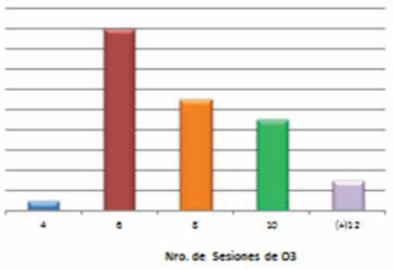 Número de sesiones de Ozonoterapia según Pacientes en tratamiento. Unidad de Cirugía de Columna Vertebral y Ozonoterapia. Centro Médico Loira. Caracas Venezuela. Junio 2010 Junio 2013