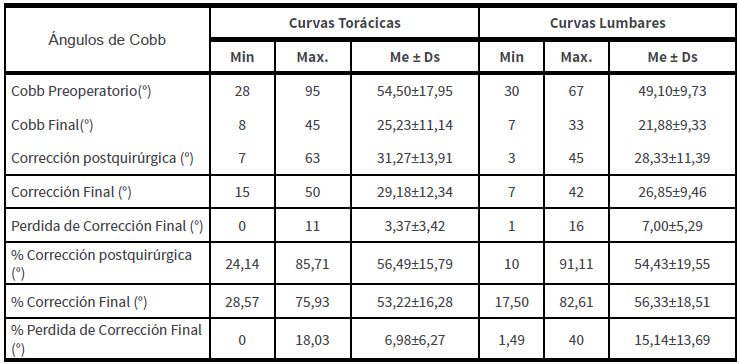 Tabla N°1: Mínimo, Máximo, media y desviación de la perdida de corrección de los Ángulos de Cobb de los pacientes con escoliosis idiopática del adolescente mediante artrodesis instrumentada posterior durante Enero de 2005 - Julio de 2012.