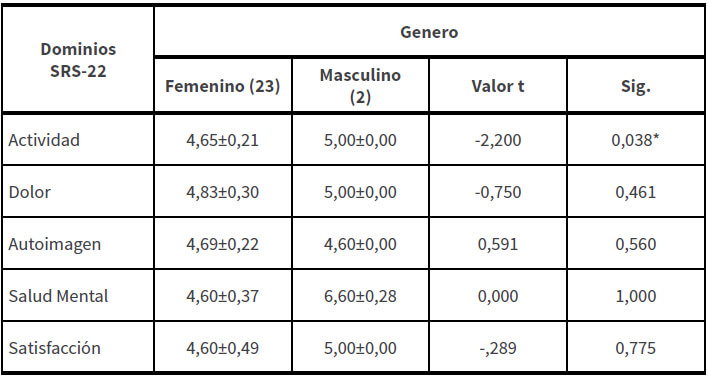 Tabla N°2: Prueba t student dominios del Cuestionario SRS-22 vs genero de los pacientes con escoliosis idiopática del adolescente mediante artrodesis instrumentada posterior durante Enero de 2005 - Julio de 2012.