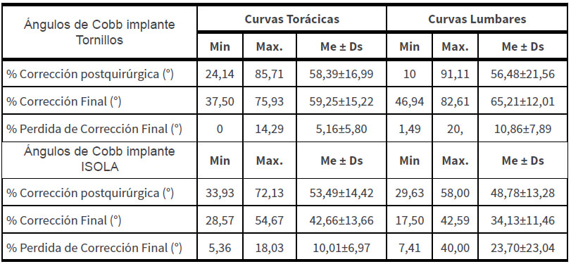 Tabla N°3: Mínimo, Máximo, media y desviación del porcentaje de corrección y la perdida de corrección de los Ángulos de Cobb de los pacientes con escoliosis idiopática del adolescente mediante artrodesis instrumentada posterior durante Enero de 2005 - Julio de 2012.